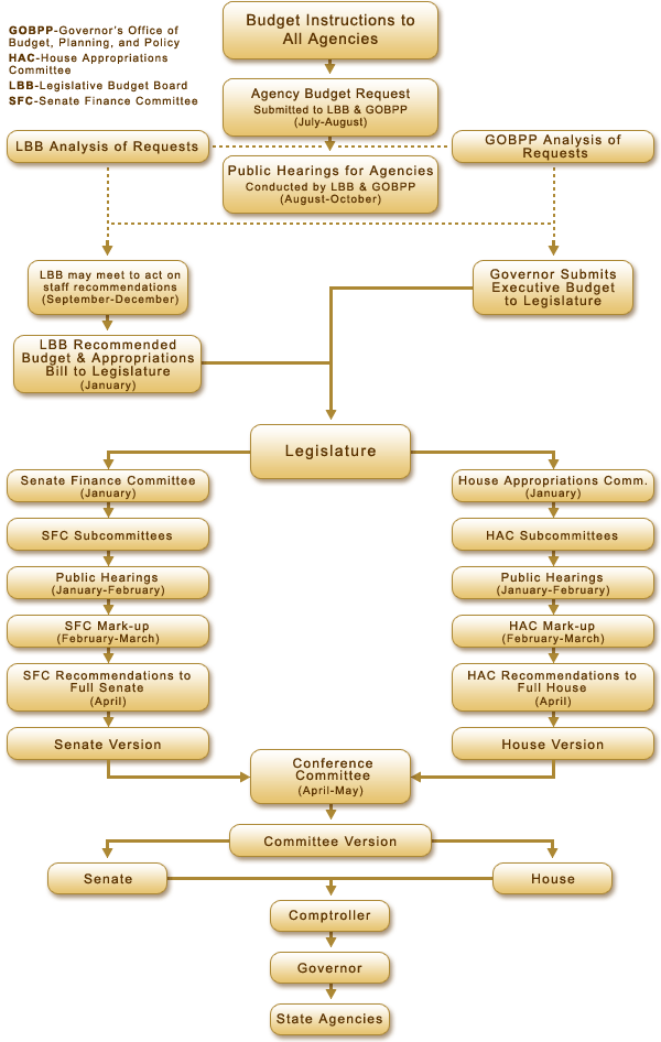 Texas Public employee advocacy
advocacy for retired public employees
retired public employees advocacy
TPEA advocacy
Advocacy for retired public employees in texas
Employee Retirement System
How Texas Laws Are Made
Texas Budget Cycle Image